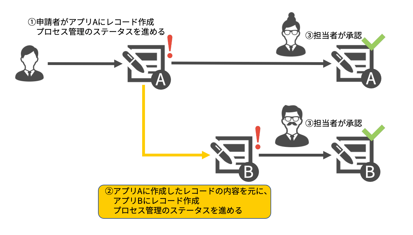 申請フローのイメージ図