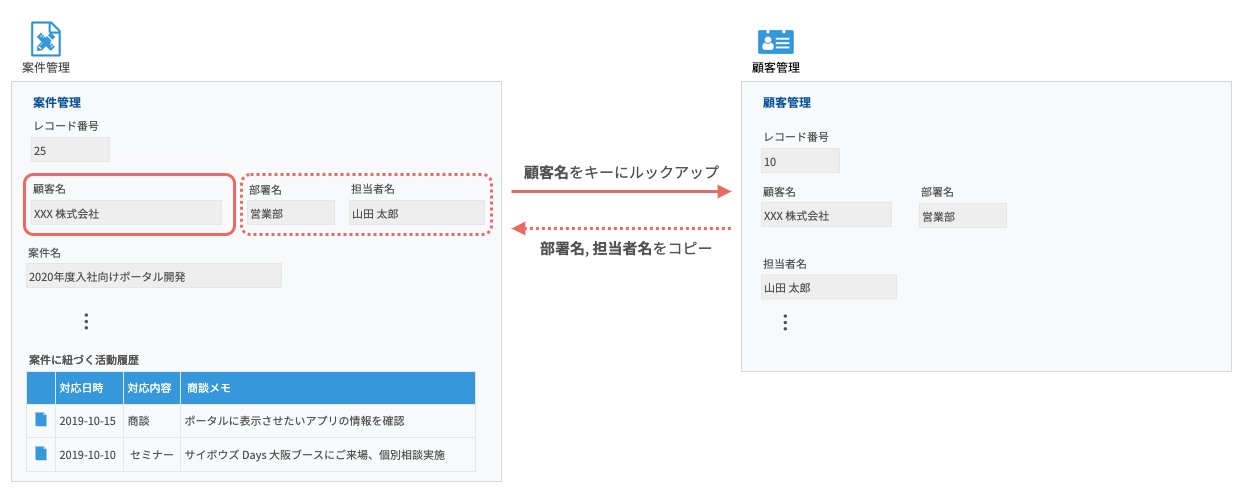 ルックアップの操作を説明した図