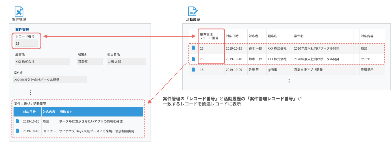 関連レコードの操作を説明した図