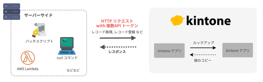 複数APIトークンでリクエストをするイメージ図
