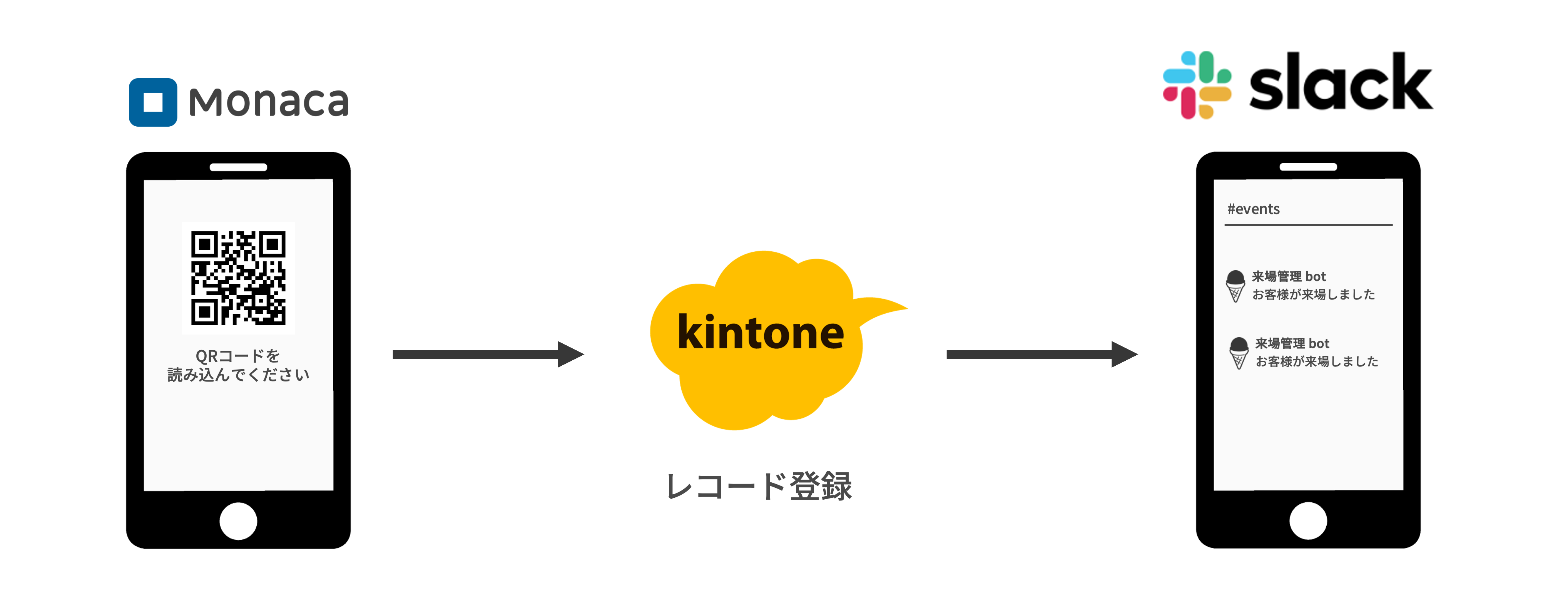 Monacaとkintone、Slack連携の完成イメージ