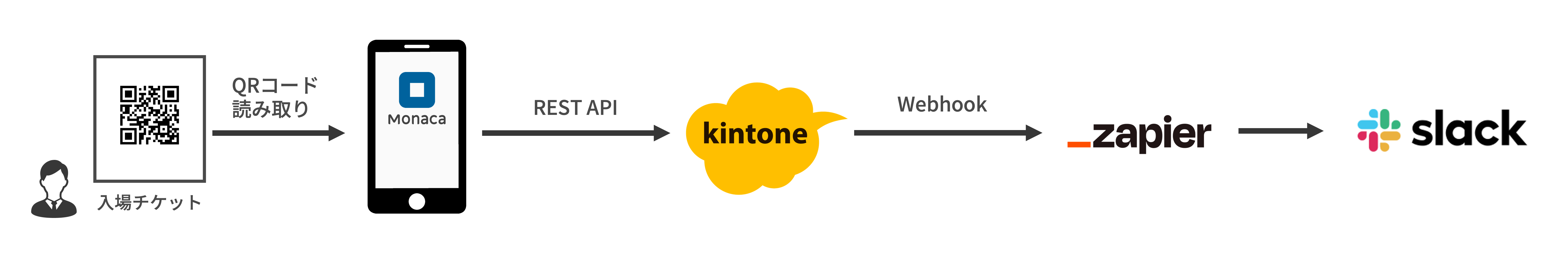 Monacaとkintone、Slackの連携の流れのイメージ