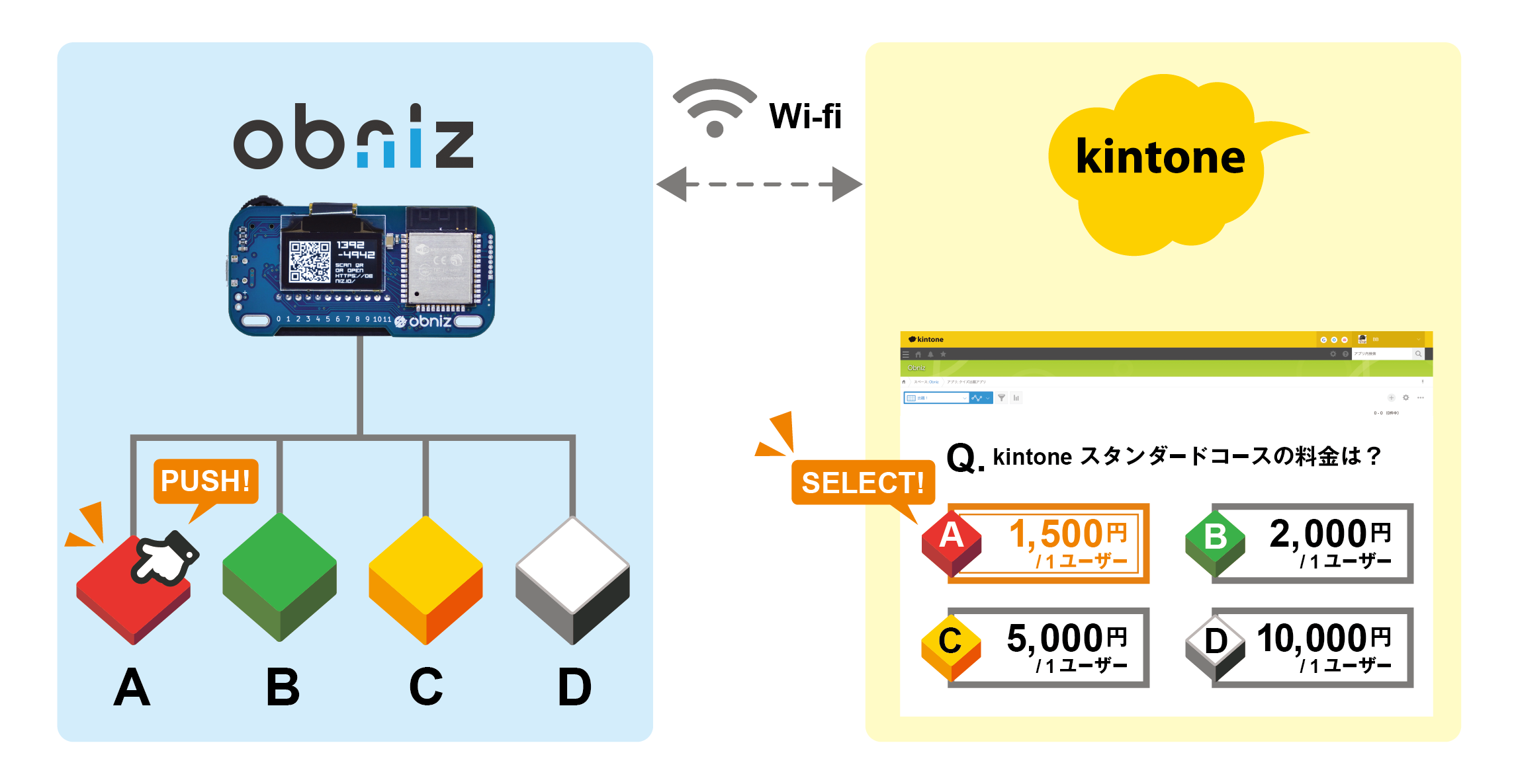obnizとkintoneの連携イメージ