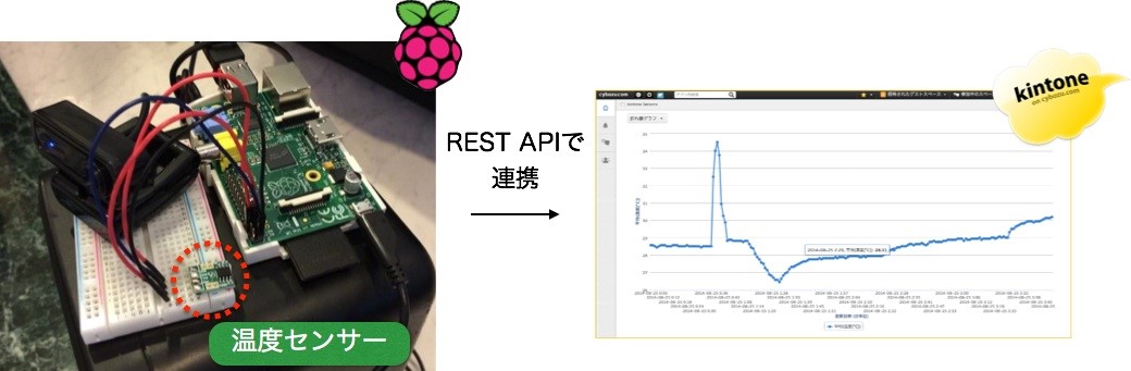 Raspberry Piで計測したデータのグラフがkintoneに表示されている