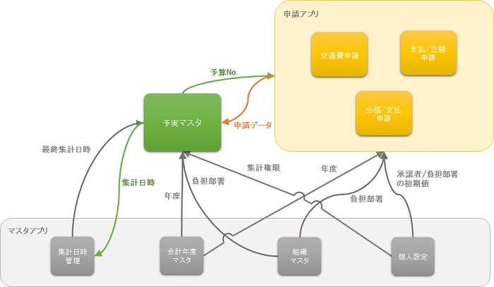 アプリ間の関係を表した図