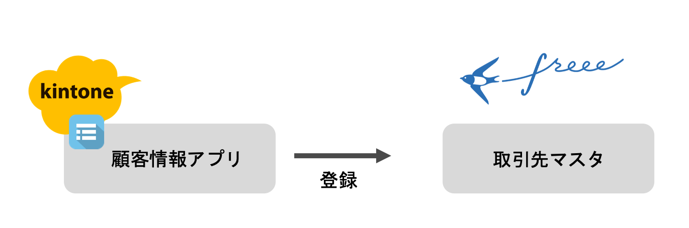 kintoneとfreeeの連携イメージ