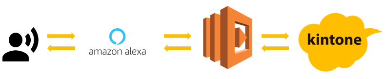 kiintoneとamazon alexaの連携イメージ