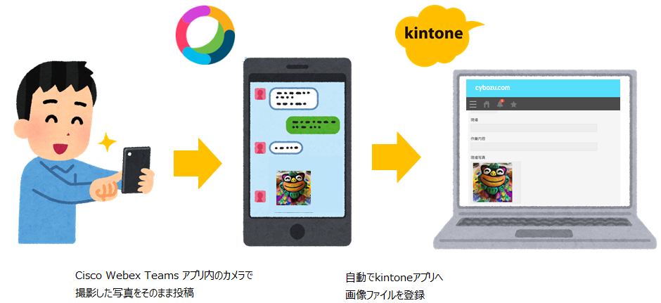 Webex Messagingとkintoneの連携のイメージ図