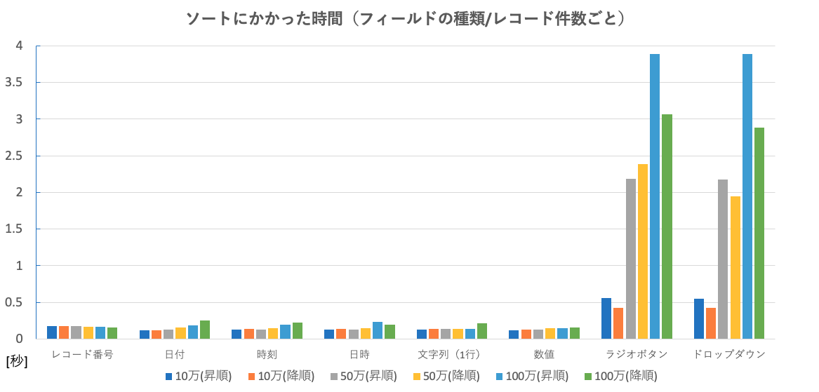 検証結果のグラフ。ラジオボタンとドロップダウンフィールドは、レコード数の増加に伴ってソート時間がかかることを示している