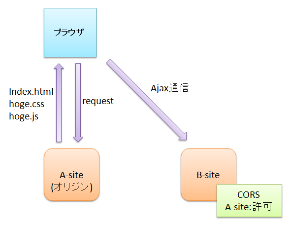 CORSを説明している図