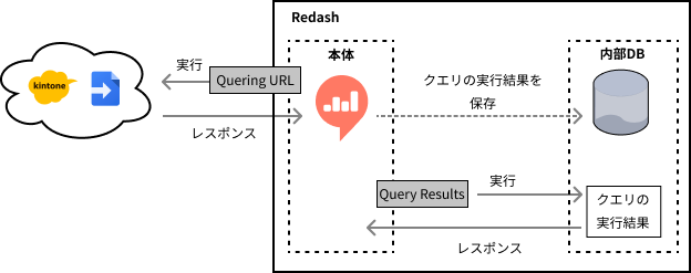Query Resultsを使ったフィルタリング概要図