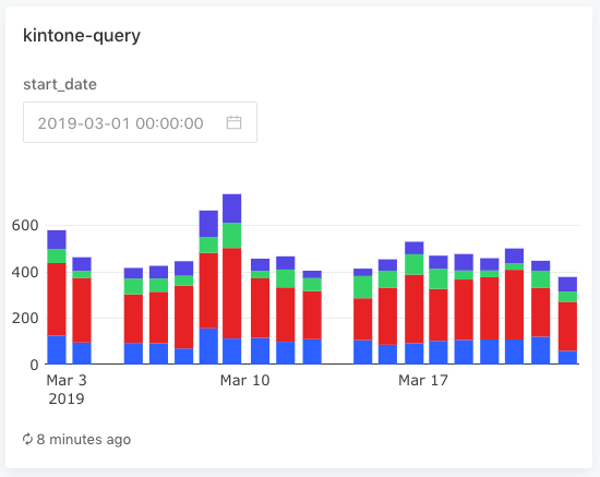 Query Parameters機能でダッシュボードから絞り込み条件を指定