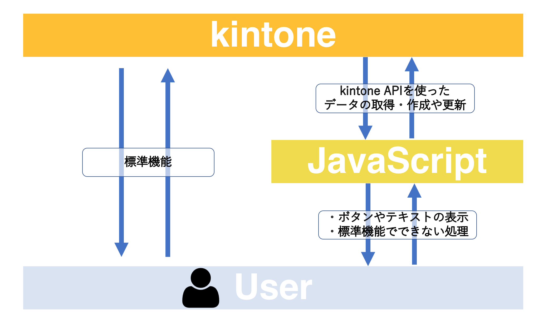 kintone と JavaScript カスタマイズのイメージ図