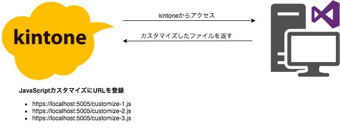 しくみを簡単に説明した図
