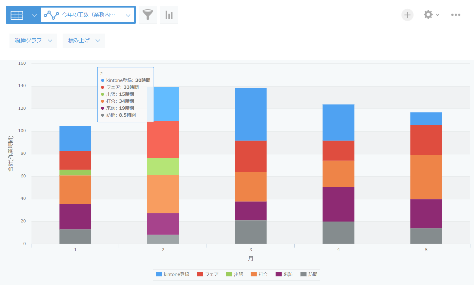 kintoneアプリのグラフ例