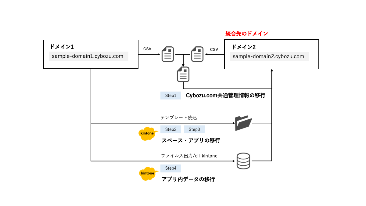 ドメイン統合の手順のイメージ図