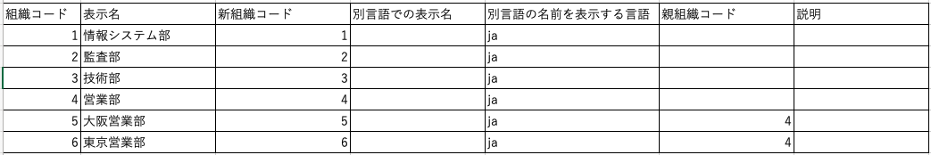 ドメイン1とドメイン2の組織データを統合させたcsvファイル