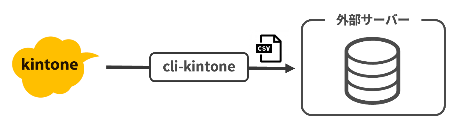 kintone上のデータを外部サーバーにバックアップするイメージ図