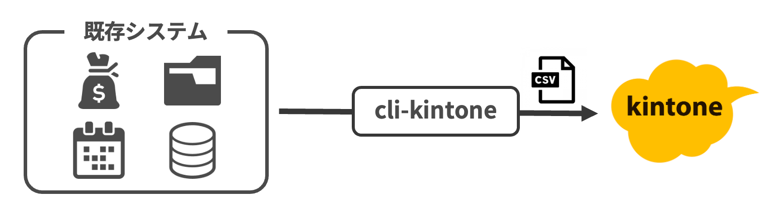 kintoneへ添付ファイルを含めたデータ移行するイメージ図