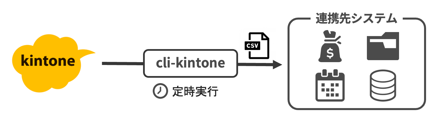 定期的なデータ連携のイメージ図