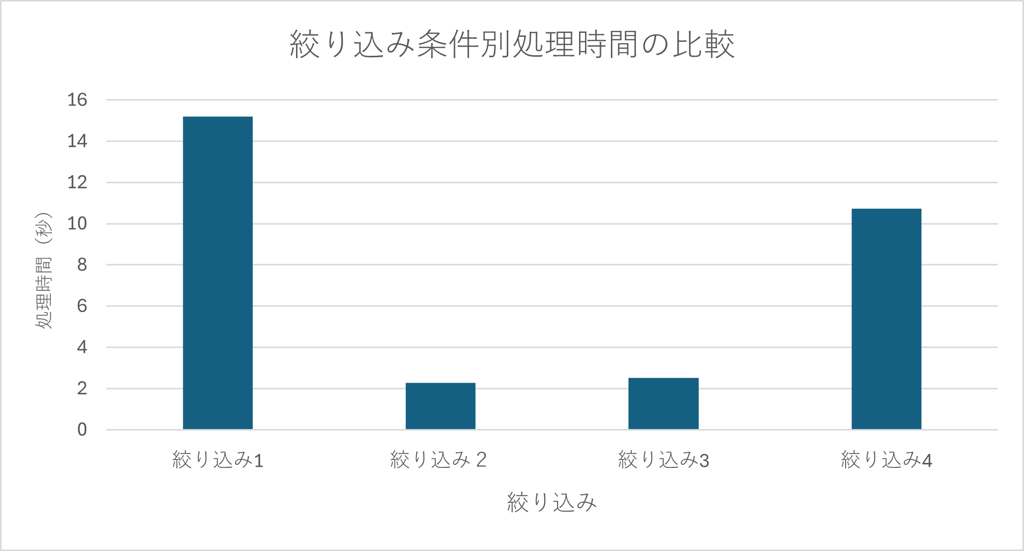 絞り込み条件別処理時間比較グラフ