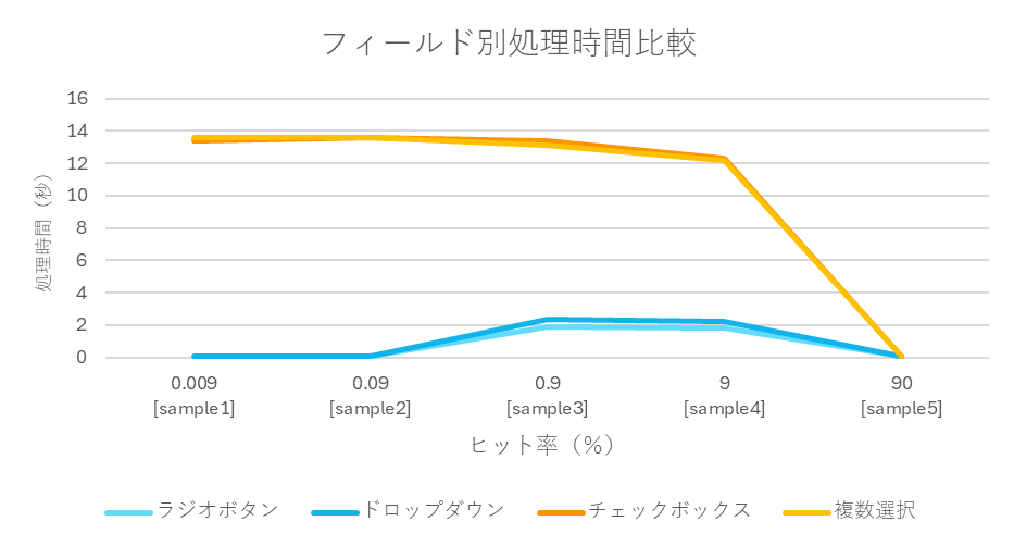 フィールド別処理時間比較グラフ