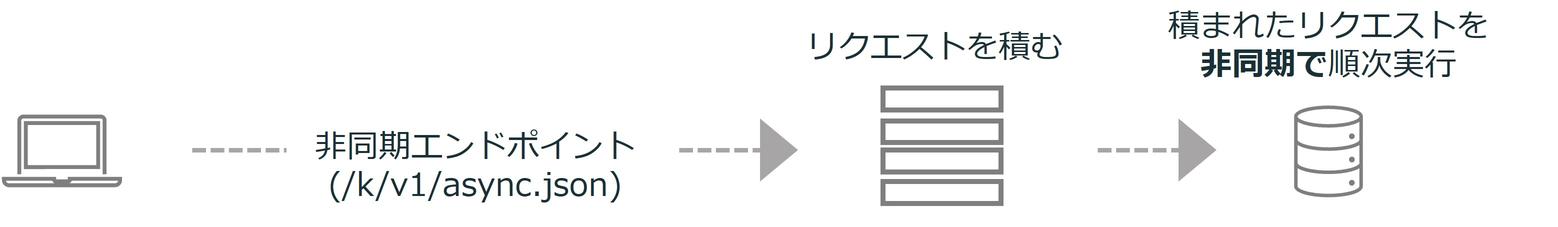 非同期登録エンドポイントの動き