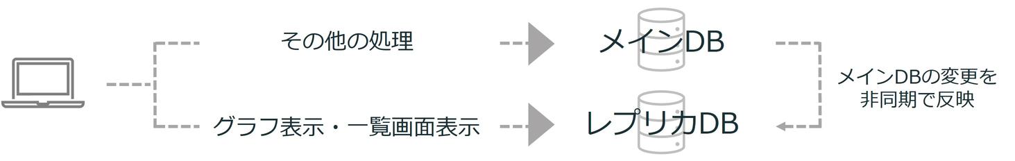 リードレプリカの仕組み