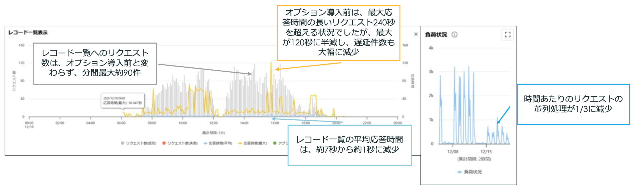 オプション導入後、平均応答時間が約7秒から約1秒に短縮され、最大応答時間も120秒に半減、負荷状況も1/3に減少したことを示す比較グラフ