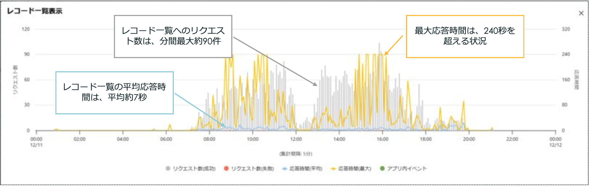 レコード一覧へのリクエスト数が分間最大約90件、平均応答時間約7秒、最大応答時間が240秒を超える性能ダッシュボードのグラフ