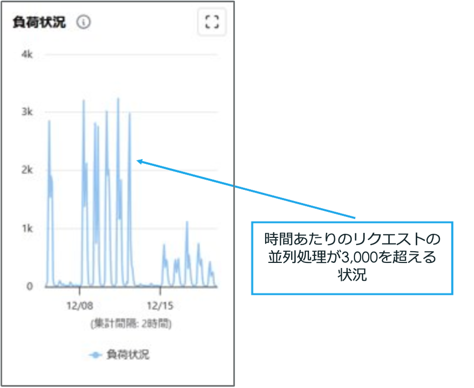 時間あたりのリクエスト並列処理数が3,000を超える負荷状況グラフ