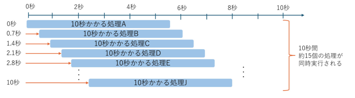 15個の処理を同時実行する場合のグラフ