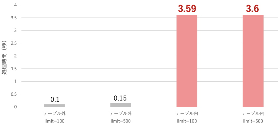 検証Aの結果