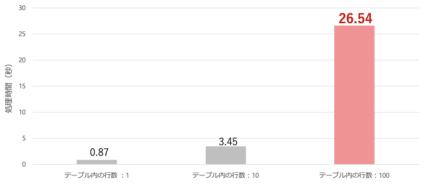 検証Bの結果