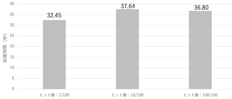 検証Cの結果