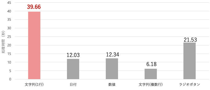 検証Dの結果