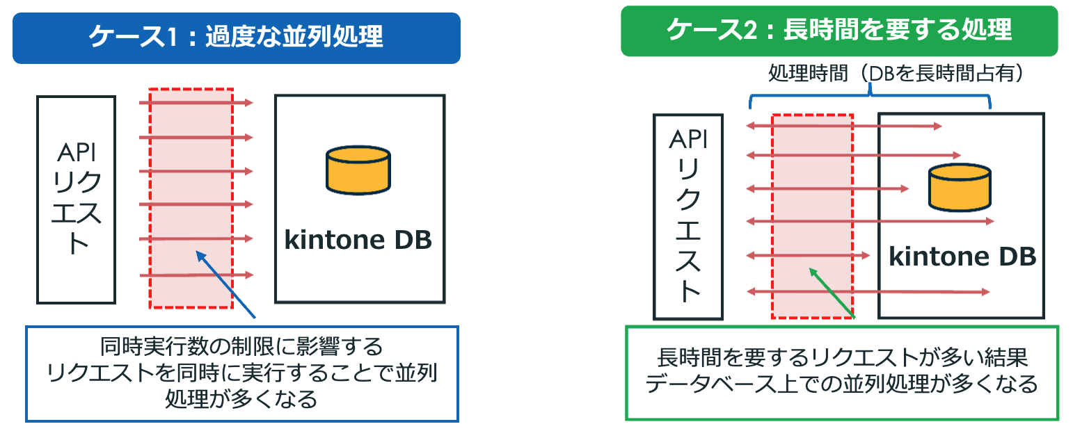過度な並列処理と長時間を要する処理がデータベースへ与える負荷のイメージ図