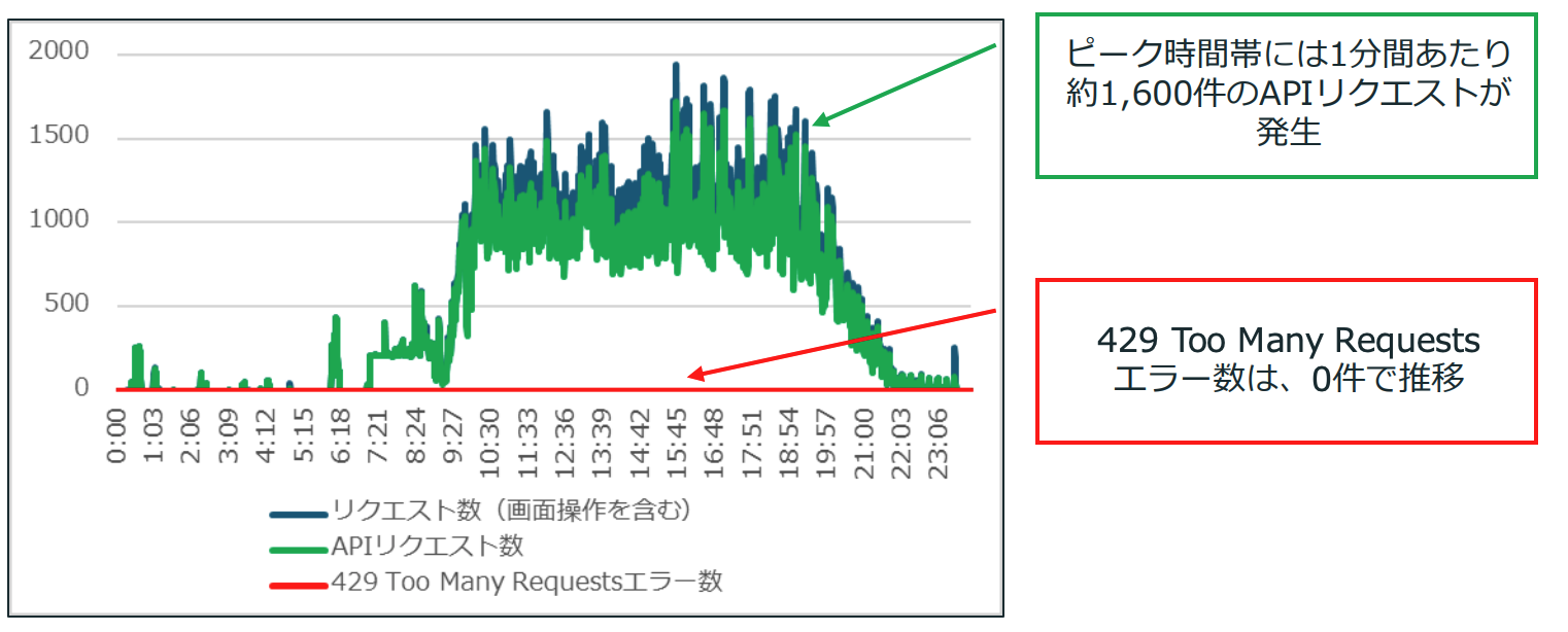 ピーク時に1分あたり約1,600件のAPIリクエストが発生していても429エラーが0件で推移している時系列グラフ