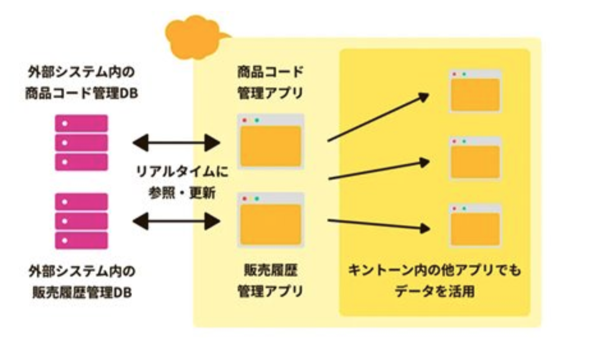 外部システムのDBをkintoneアプリのように参照・更新し、他アプリからルックアップできるしくみを示した図