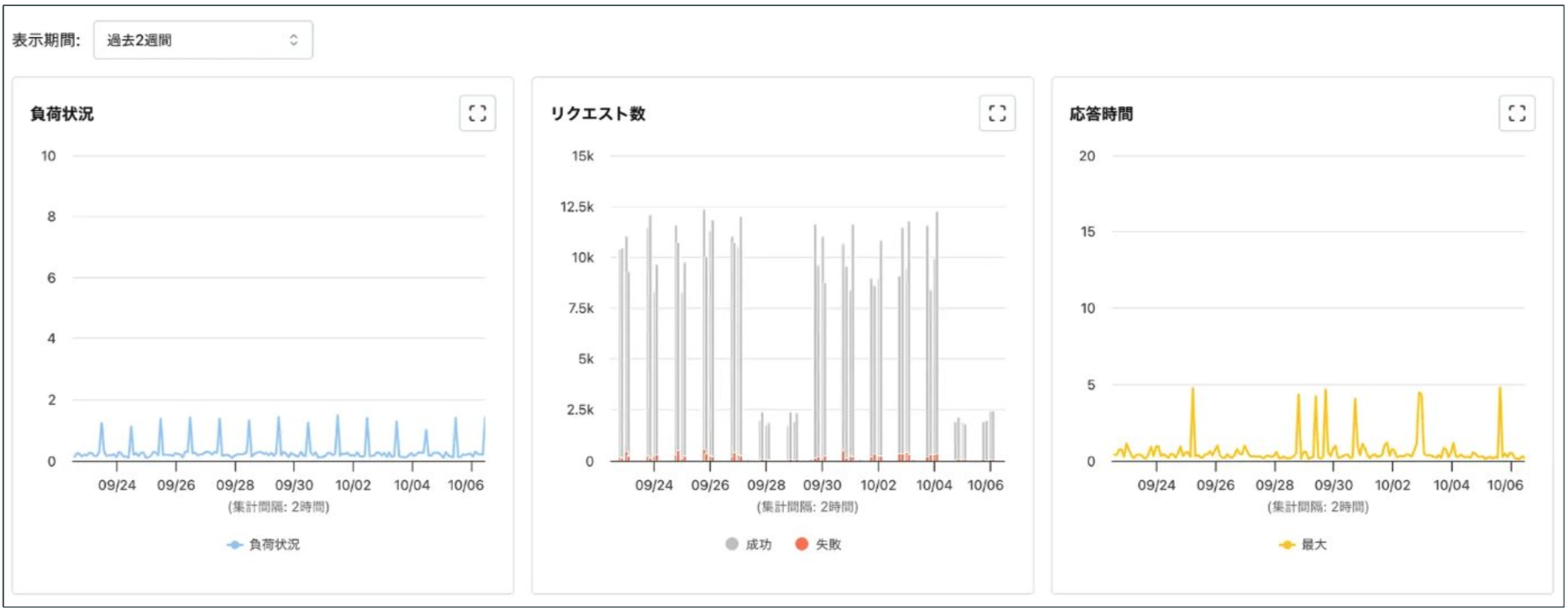 環境全体の負荷状況・リクエスト数・応答時間などを時系列で表示する性能ダッシュボードの画面例