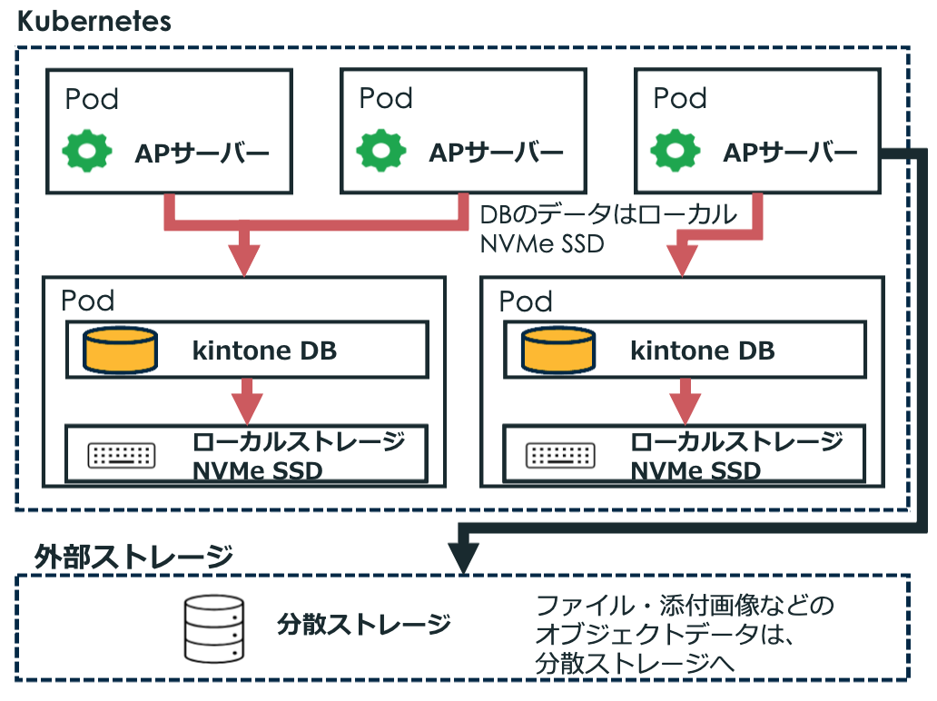 kintone DBがローカルNVMe SSDを直接利用し、添付ファイルは分散ストレージに保存される構成図