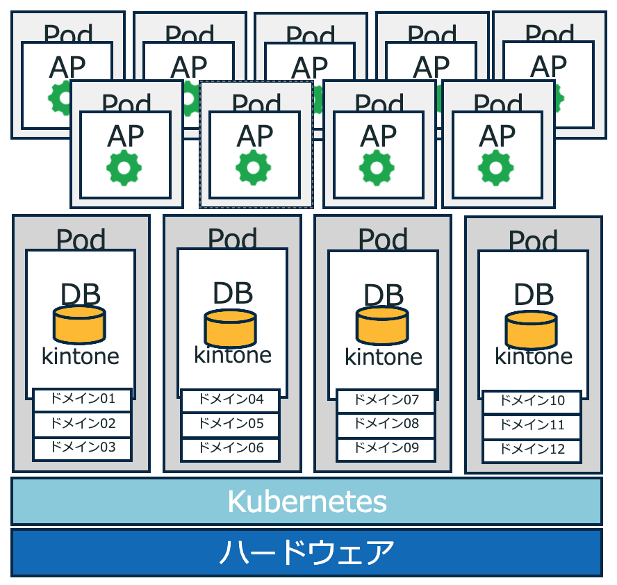 Kubernetesクラスタとドメインごとのリソース割り当てを示したシステム構成図