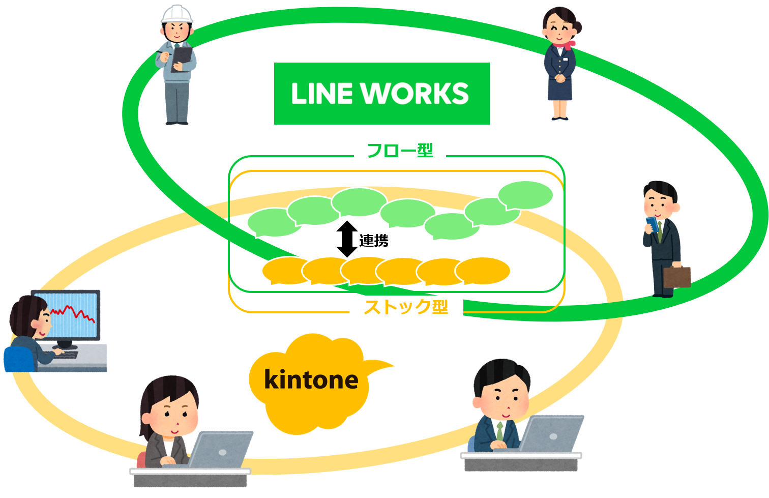 kintone と LINE WORKS が連携されているイメージ