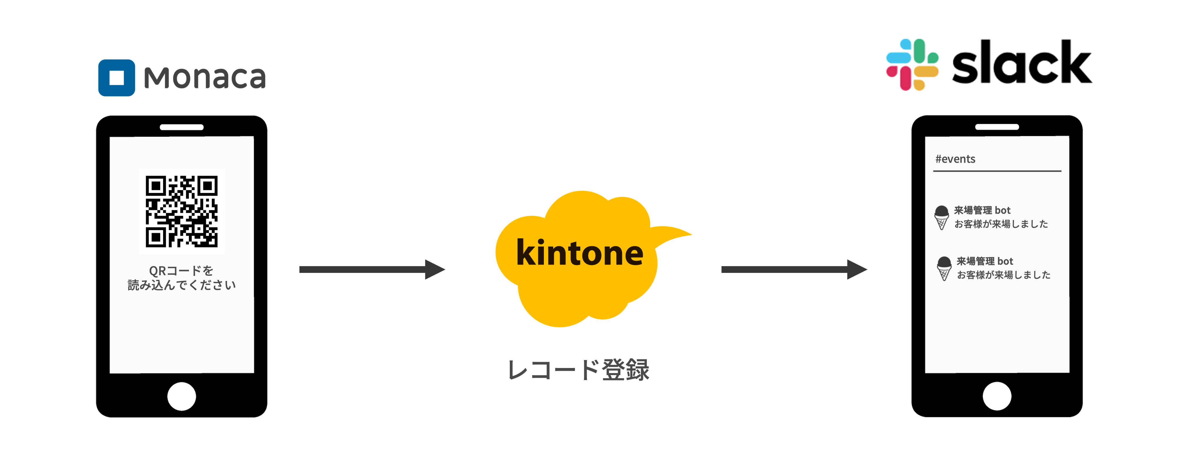 Monaca と kintone、Slack 連携の完成イメージ