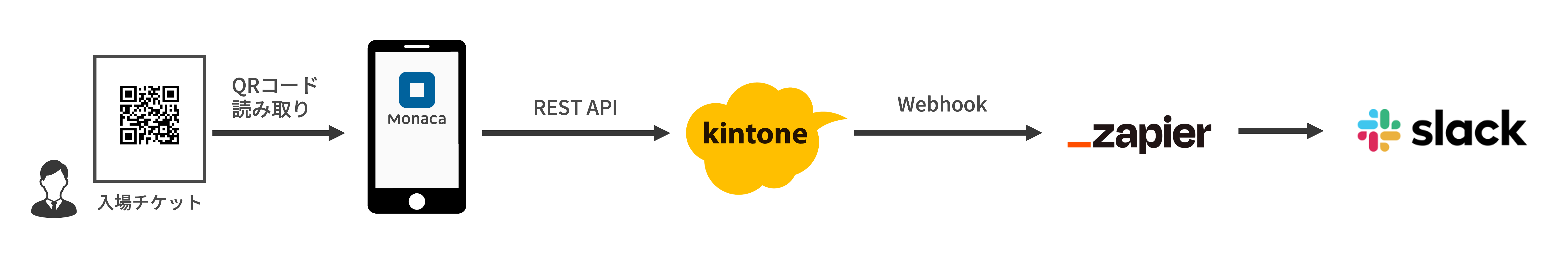 Monaca と kintone、Slack の連携の流れのイメージ