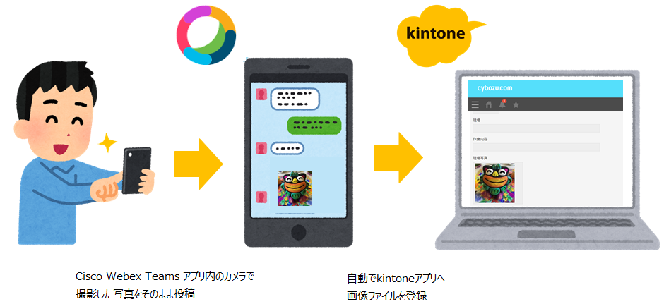 Webex Messaging と kintone の連携のイメージ図