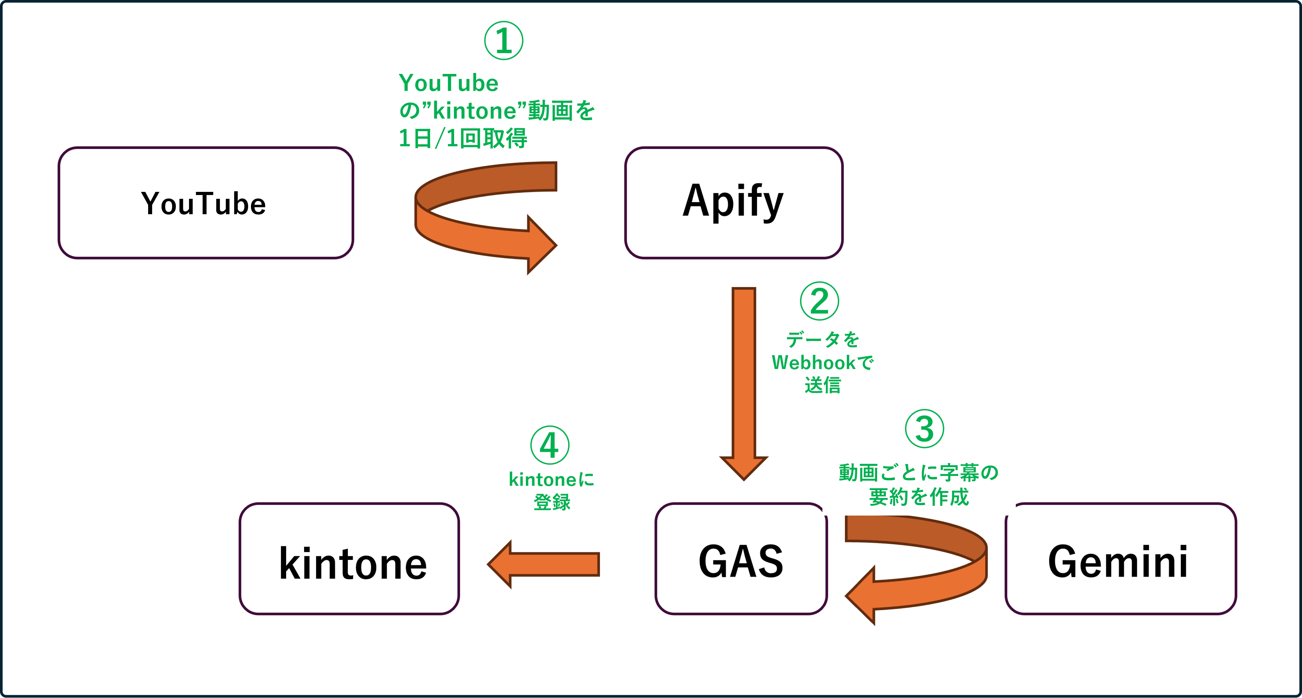 apify連携全体構成図