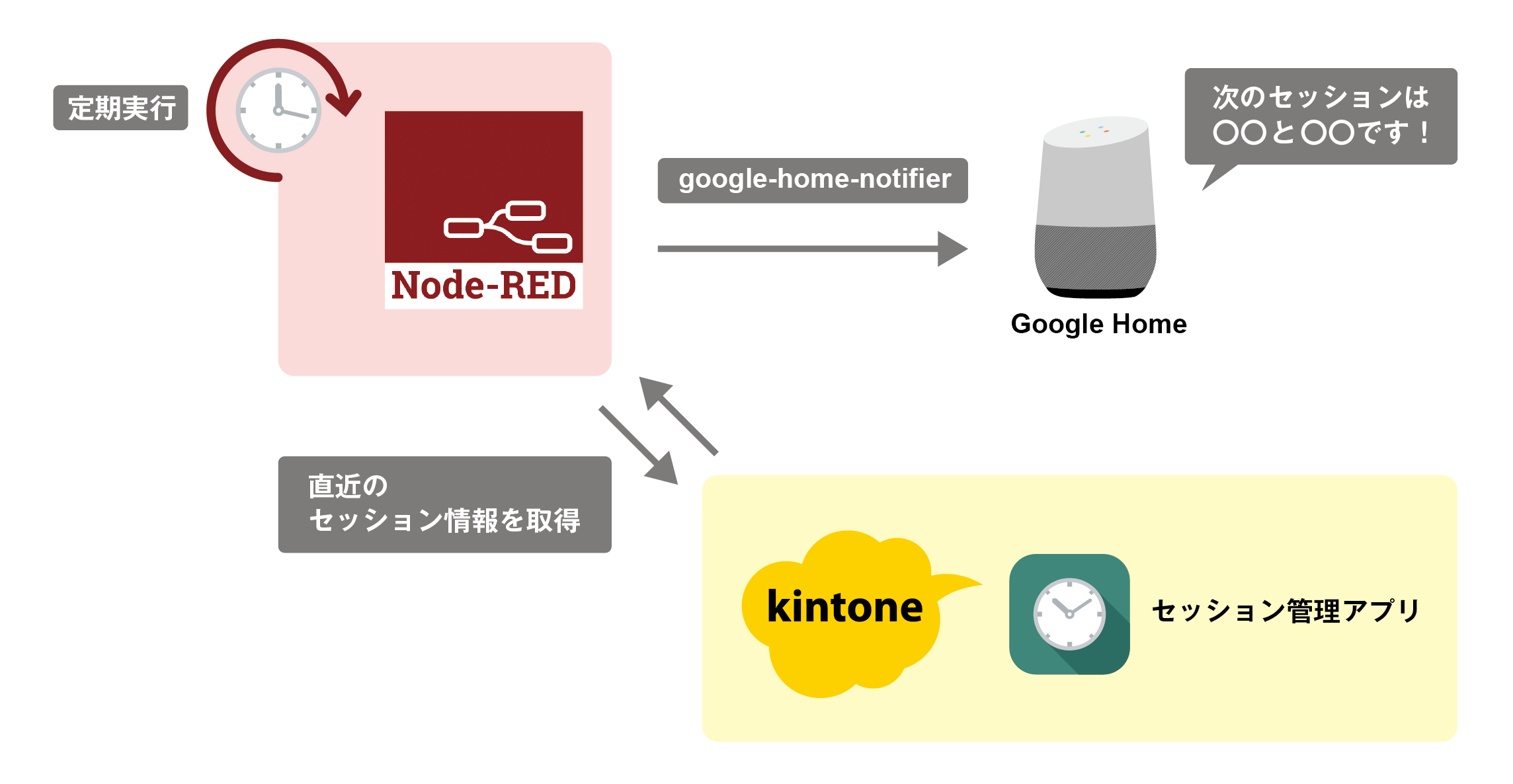 kintone と Google Home 連携のイメージ画像