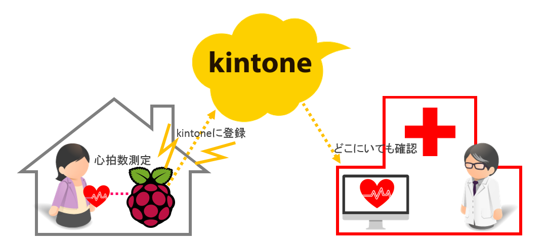 kintone と医療の連携イメージ