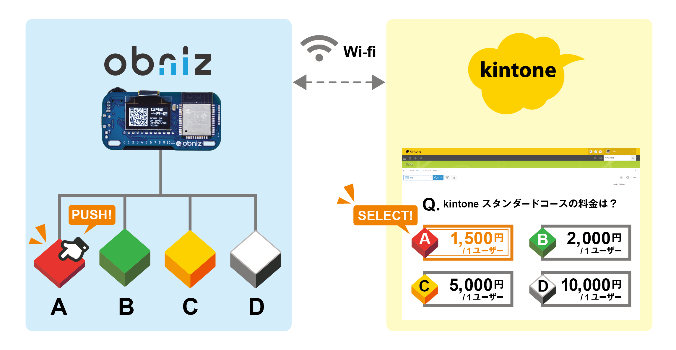 obniz と kintone の連携イメージ